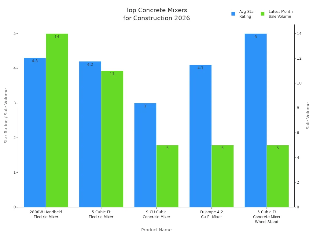 Bar chart comparing star ratings and sales volumes of popular concrete mixers for professional construction projects in 2026