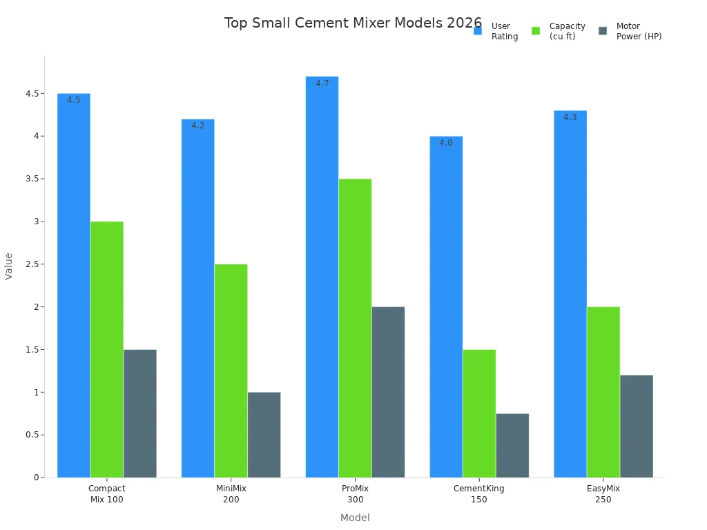 Bar chart comparing user ratings, capacity, and motor power of top small cement mixer models in 2026