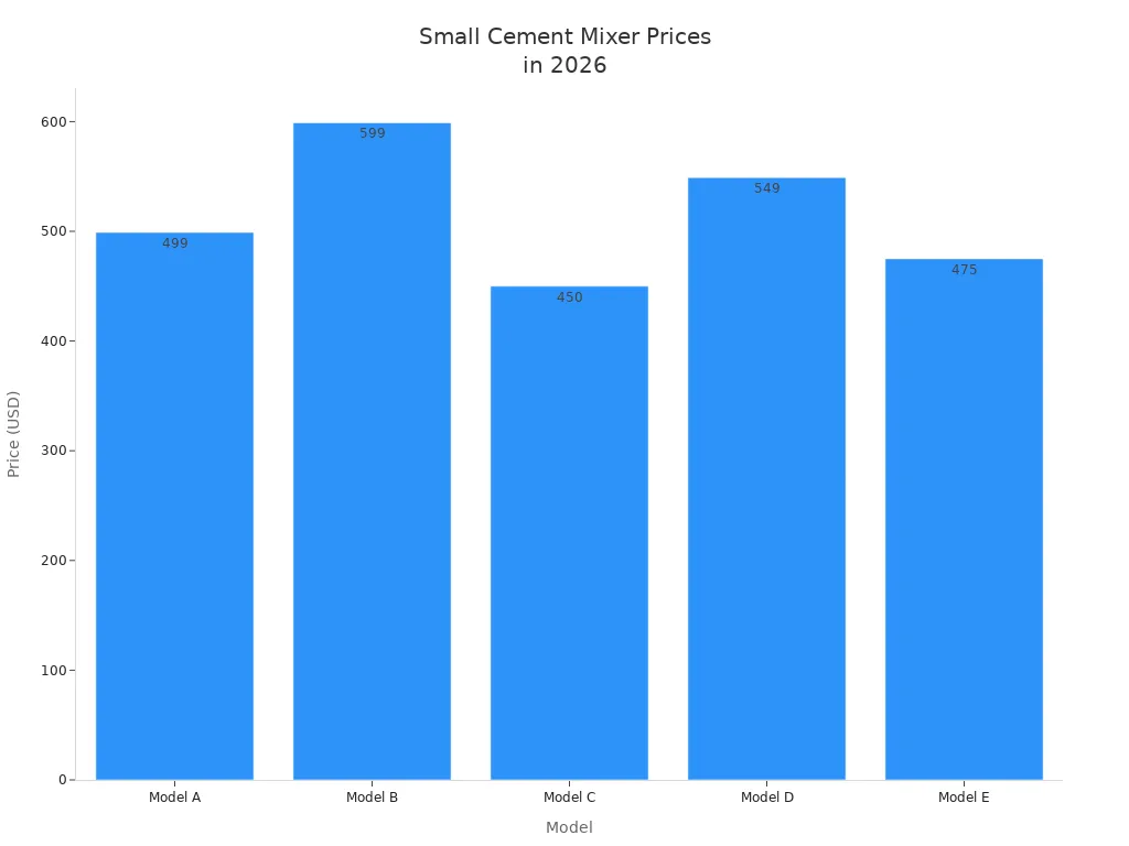 Bar chart comparing prices of five small cement mixer models in 2026