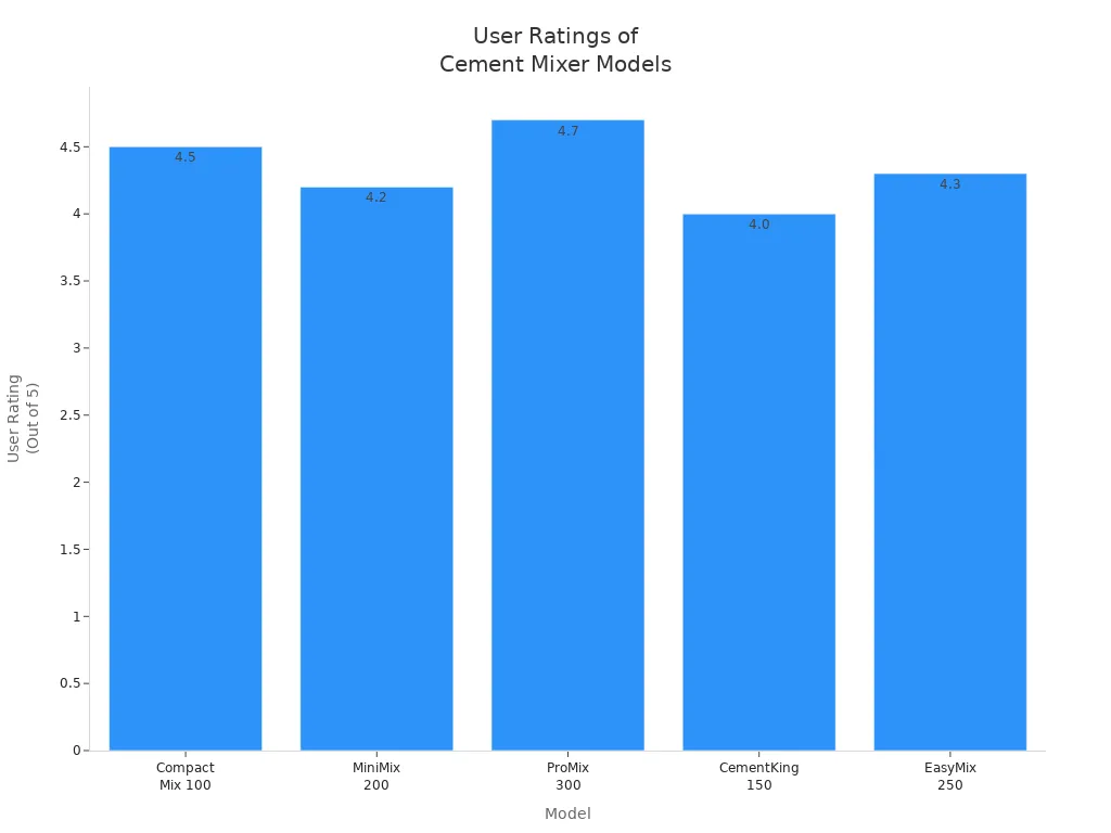 Bar chart comparing user ratings of five small cement mixer models for professional construction sites in 2026