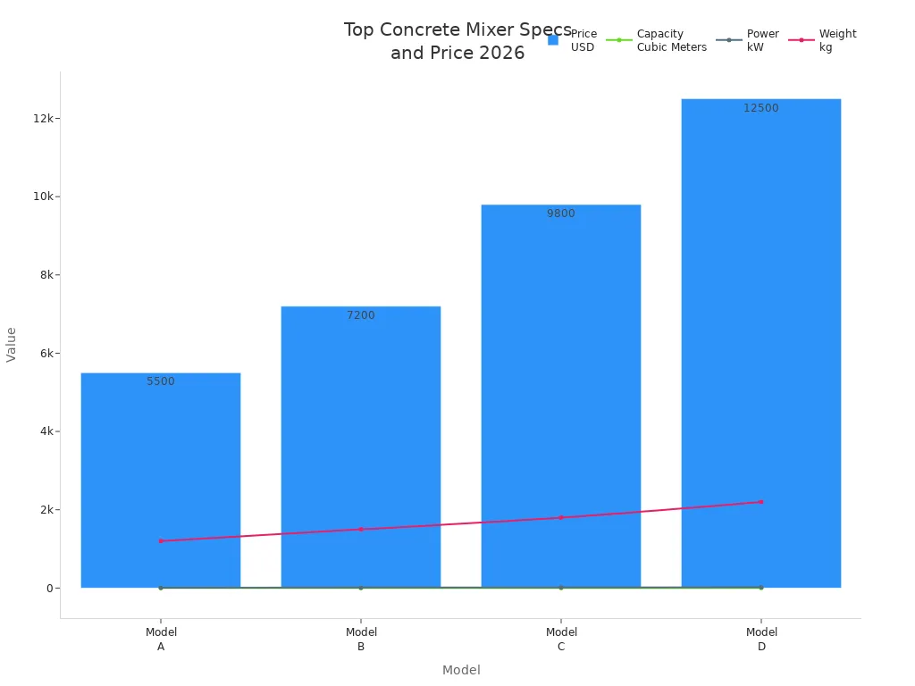 Bar and line chart comparing price, capacity, power, and weight of top concrete mixers in 2026