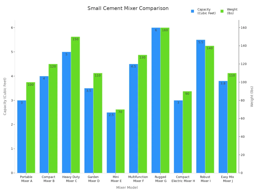 Bar chart comparing capacity and weight of small cement mixers
