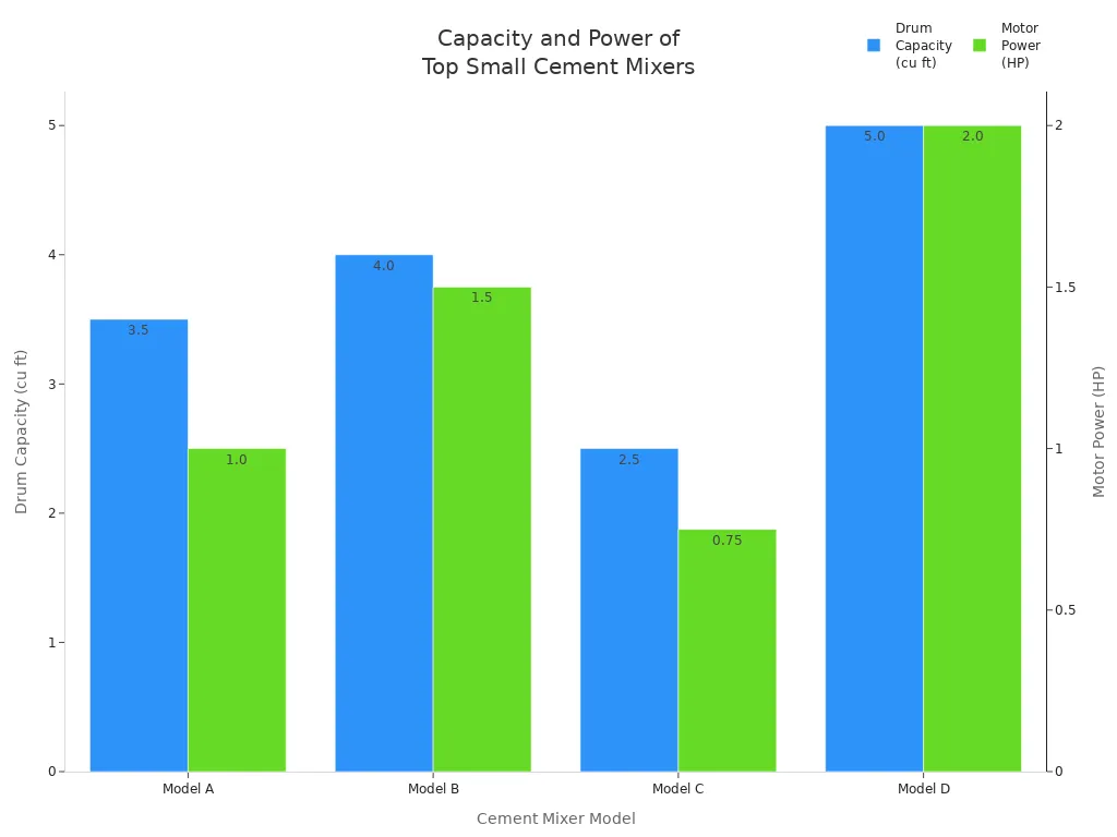 Grouped bar chart comparing drum capacity and motor power for four small cement mixer models