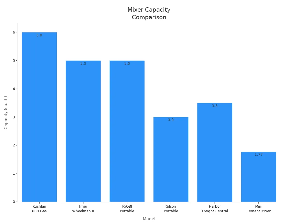 Bar chart comparing mixer capacities across six models