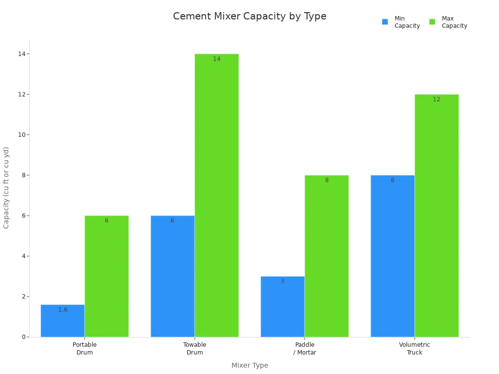 Bar chart comparing minimum and maximum capacities of four cement mixer types