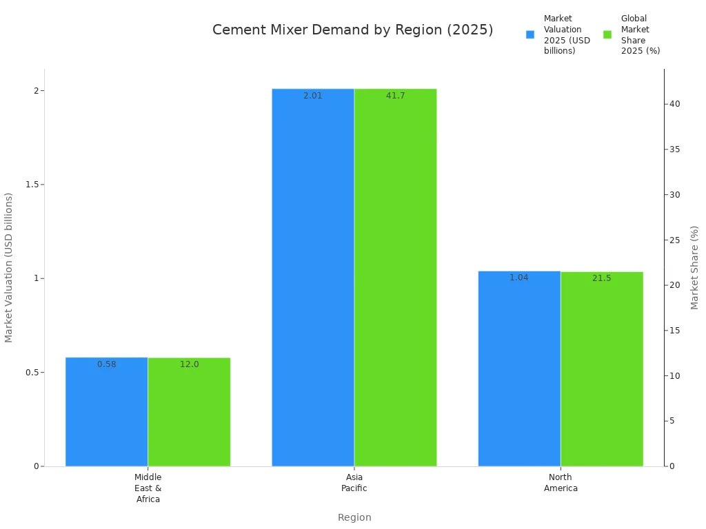 Bar chart comparing cement mixer market valuation and share in Africa, Asia Pacific, and North America for 2025