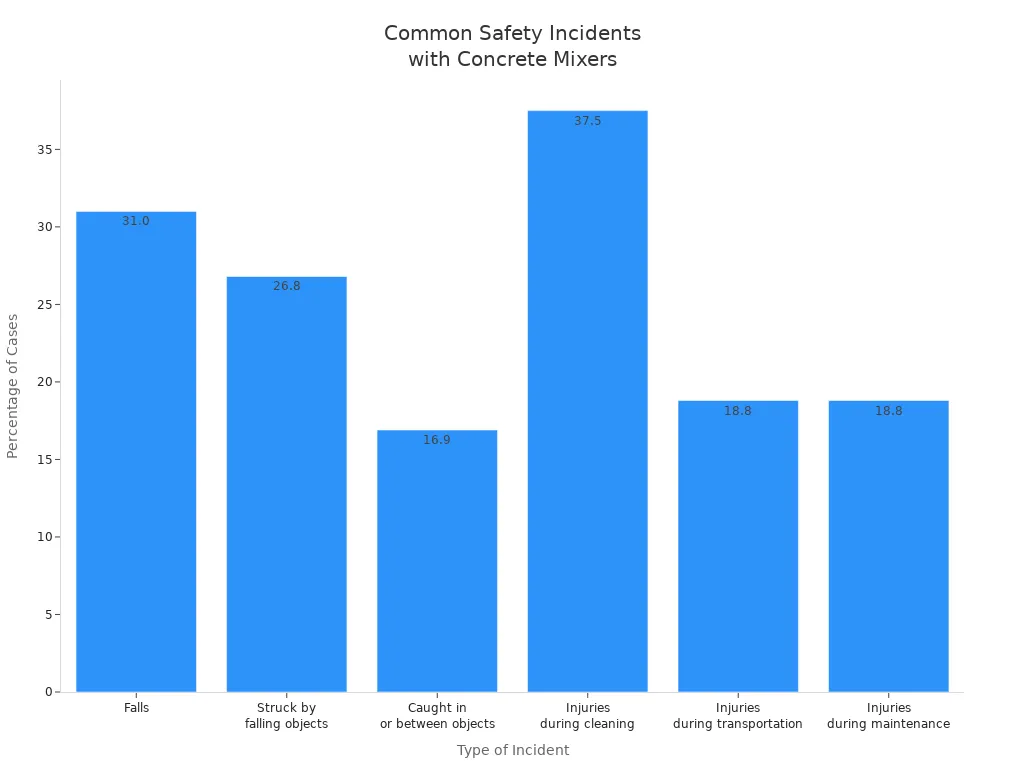 Bar chart showing percentages of common safety incidents with concrete mixers lacking safety features