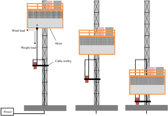 Faulty Safety Devices and Limit Switches